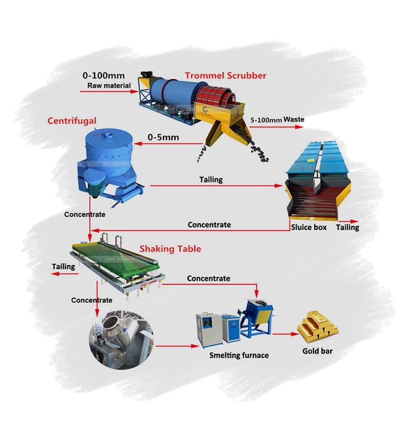 gold process flow