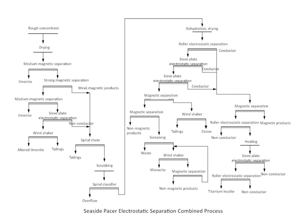 Seaside placer electrostatic separation combined process