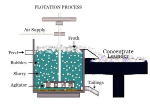 flotation process