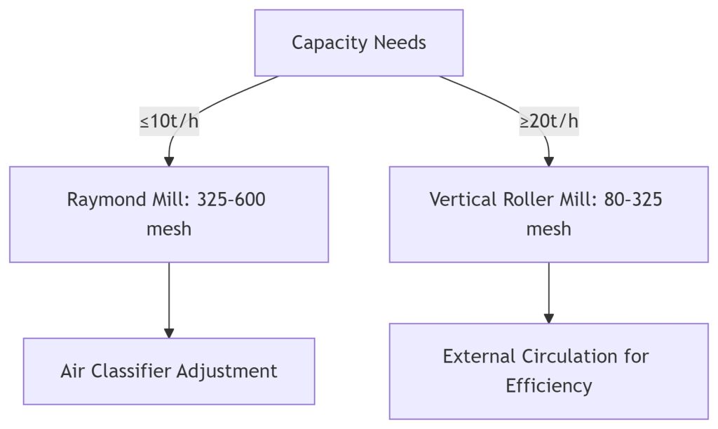 Equipment Comparison Decision Tree