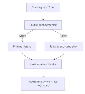 Wolframite Gravity Separation-Kisengo