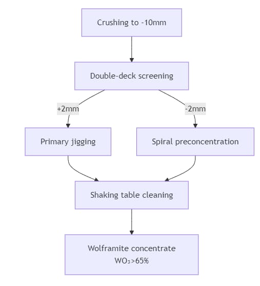 Wolframite Gravity Separation-Kisengo