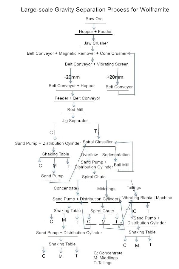 Wolframite Ore Large-scale Gravity Separation
