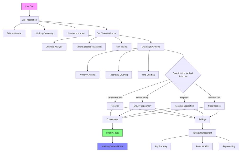 Ore Beneficiation process