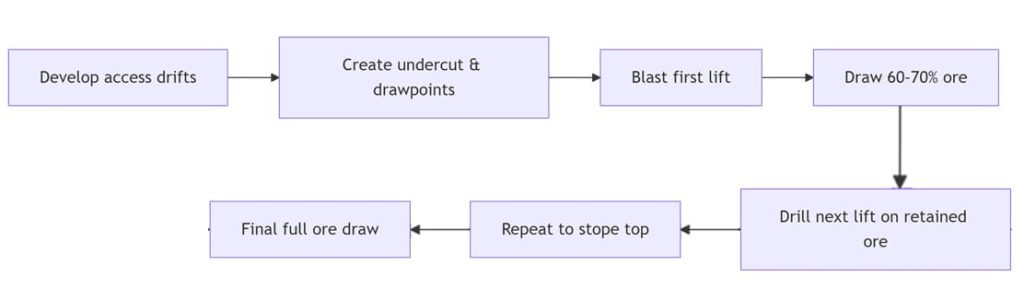 Shallow Hole Ore-stopping Mining Workflow