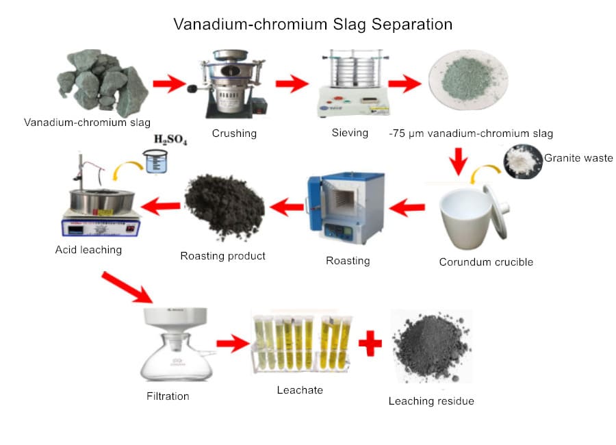 Vanadium-chromium slag separation