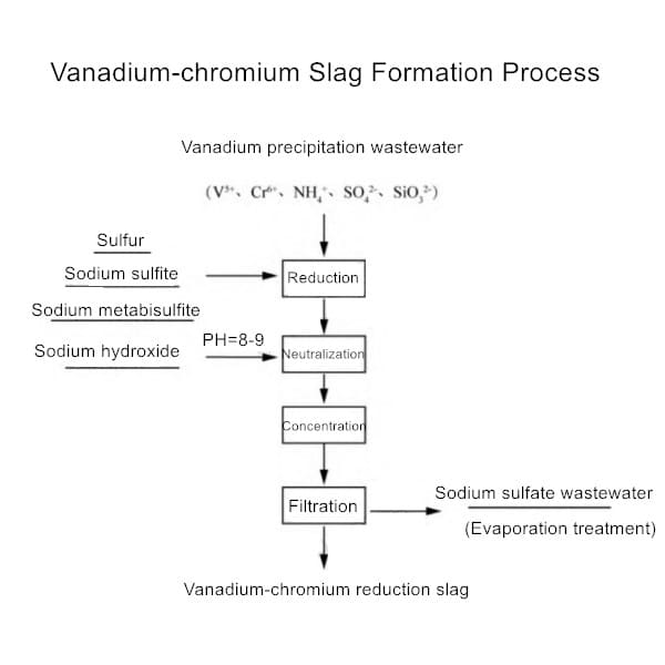 Vannadium-chromium slag formation