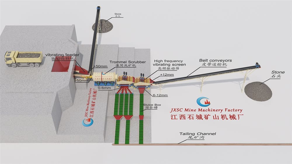 250TPH Clay Alluvial Gold Process Plant in Ghana Flowchart