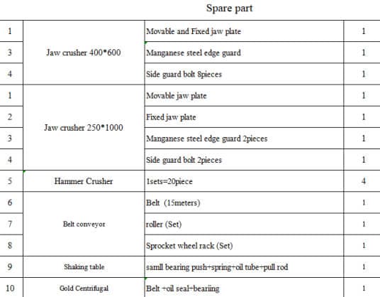 25TPH Hard Rock Gold Processing Plant in Guinea spare parts