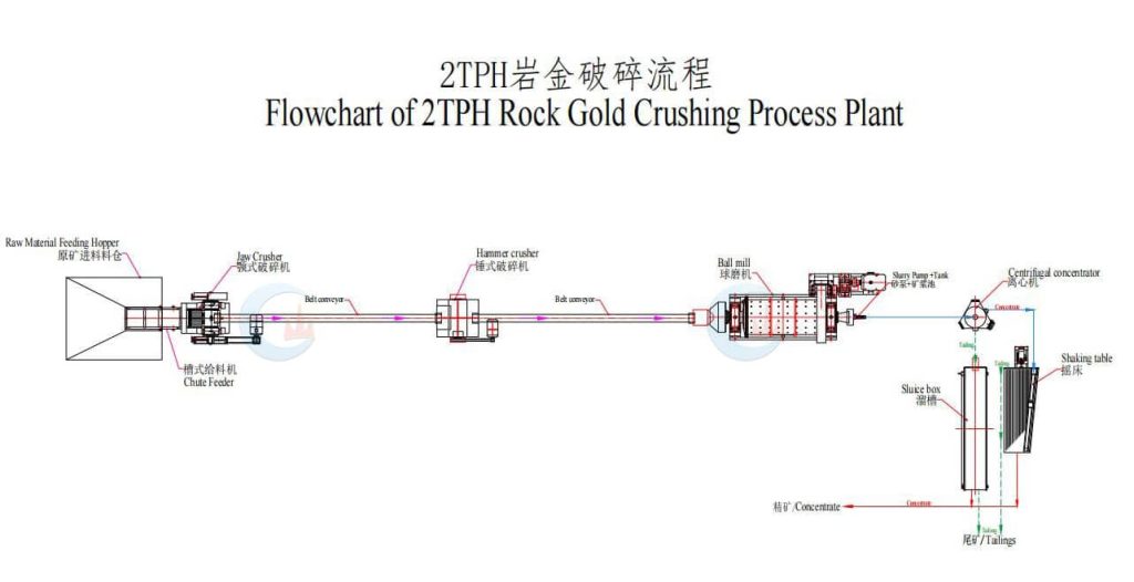 2TPH Rock Gold Processing Plant in Tanzania Flowchart