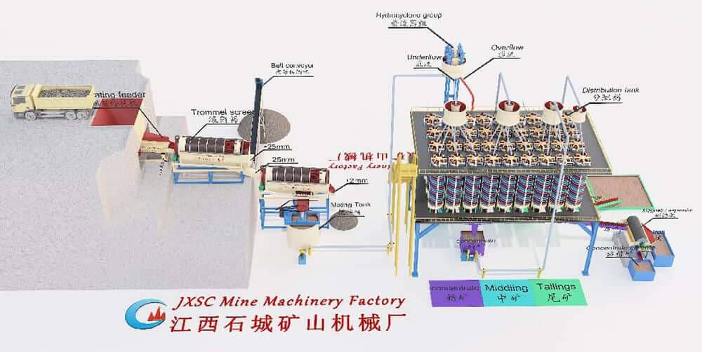 50TPH Alluvial Chrome Ore Process Plant In Zimbabwe Flowchart
