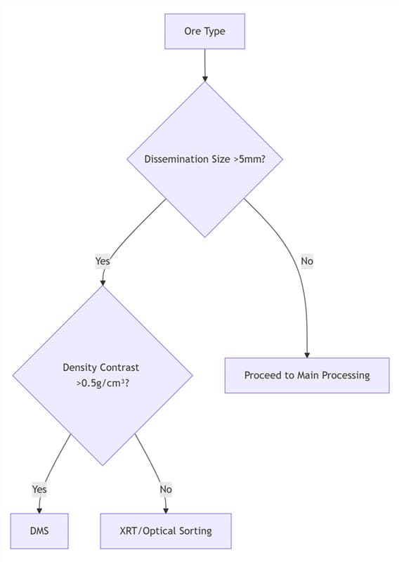 Decision Tree for Technology Selection