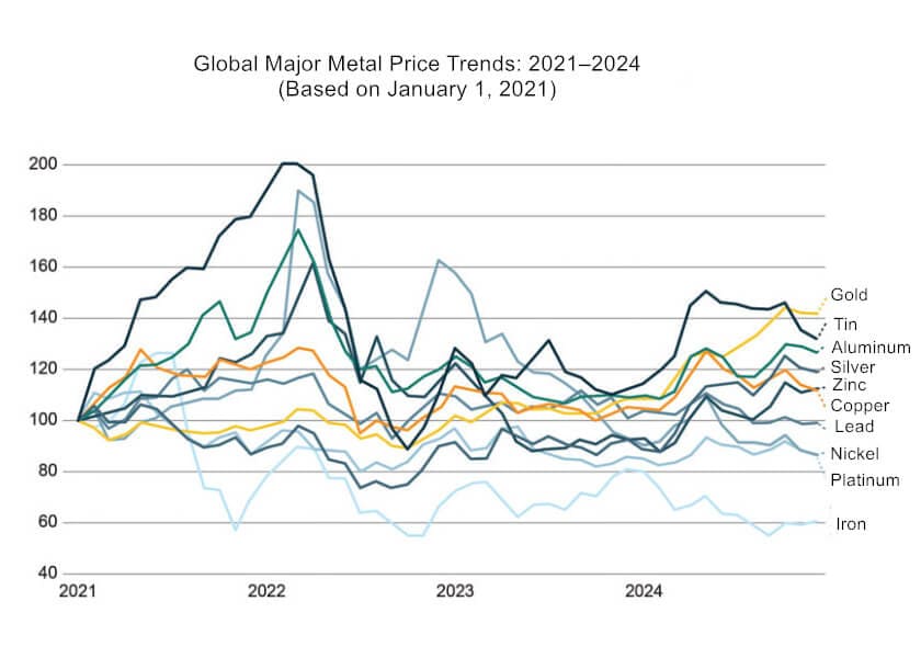 Global Major Metal Price Trends 2021–2024
