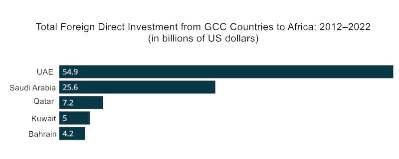 Investment from GCC Countries