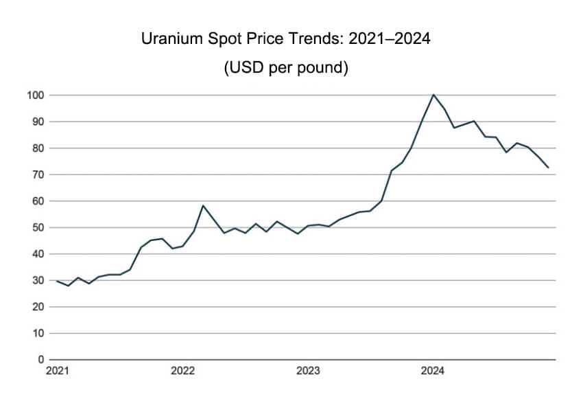 Uranium Spot Price Trends 2021–2024
