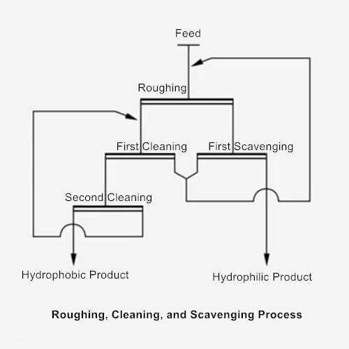flotation process