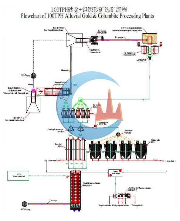 100TPH Alluvial Gold & Tantalum Plant in Brazil Flowchart