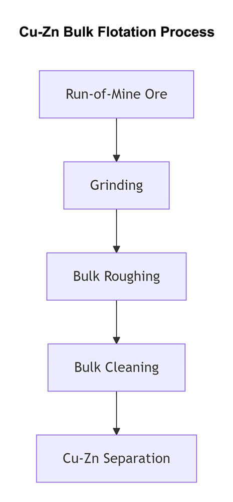 Scheme 2 Cu-Zn Bulk Flotation process