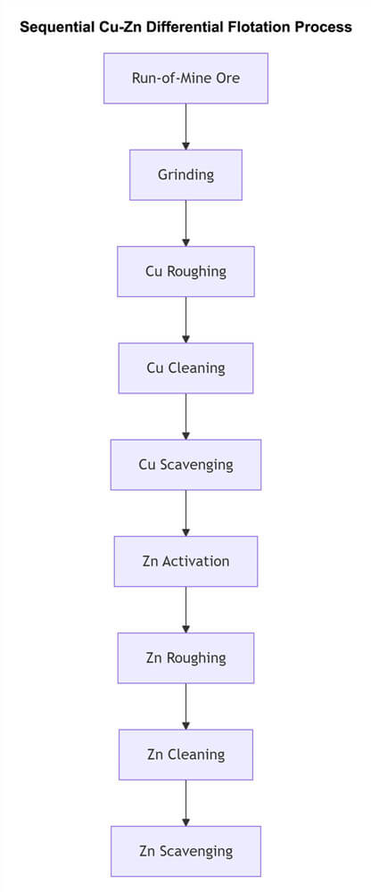 Sequential Cu-Zn Differential Flotation Process