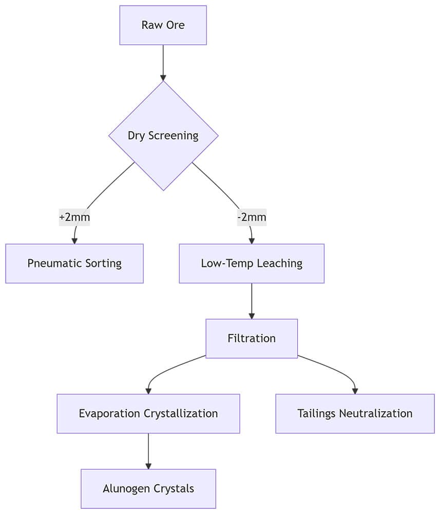 Alunogen Flowchart