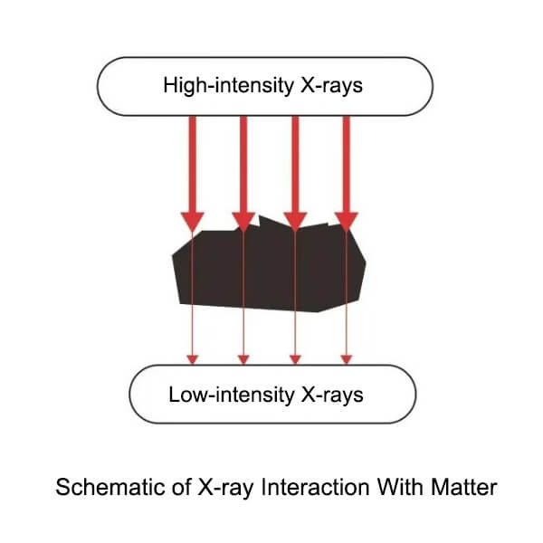 X-ray interaction with matter
