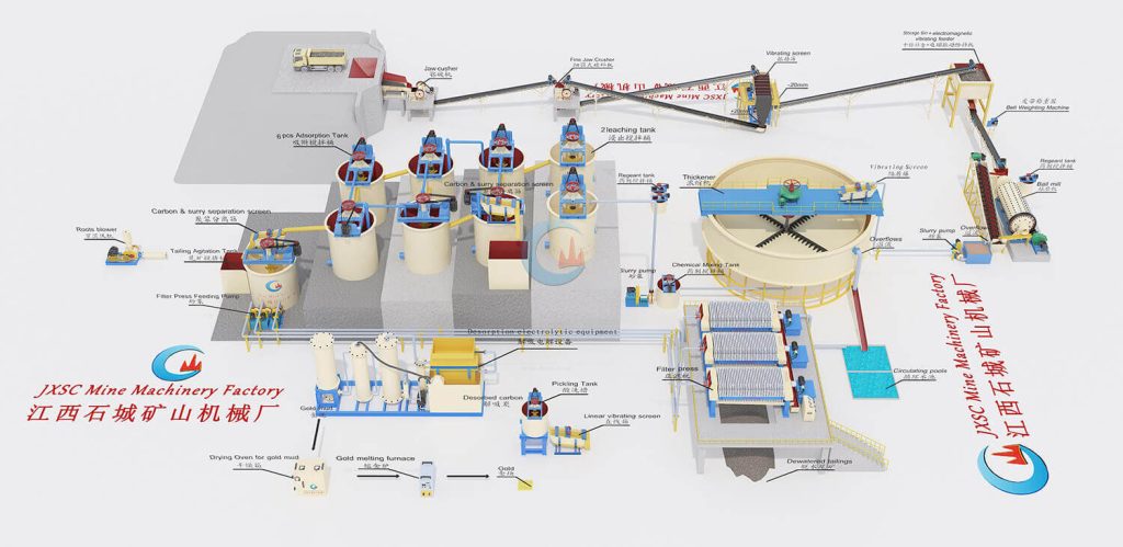 200 TPD Rock Gold CIL Plant in Burkina Faso