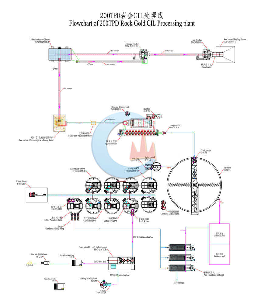 200 TPD Rock Gold CIL Plant in Burkina Faso Flowchart