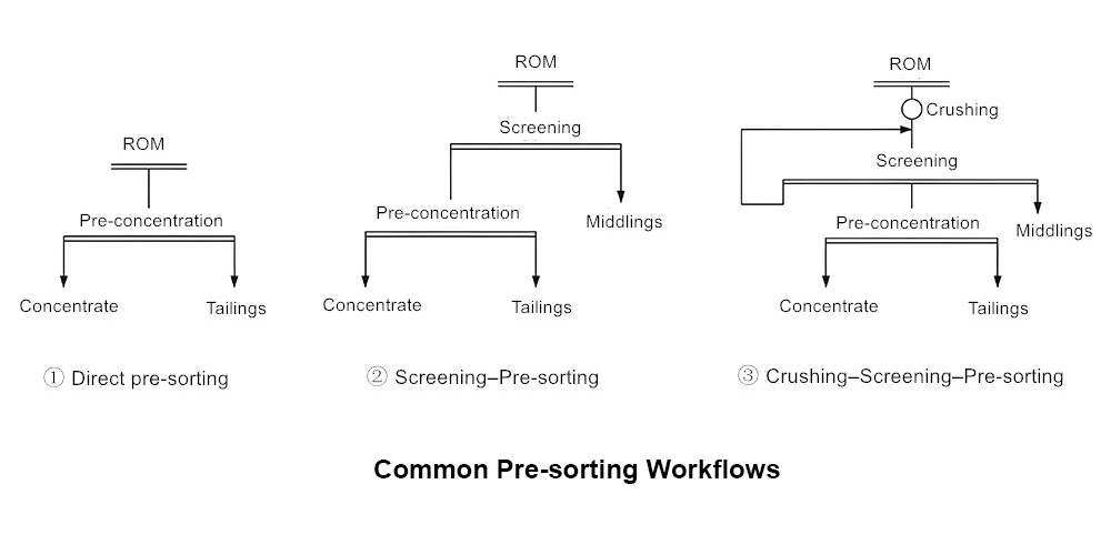 Common Pre-sorting Workflows