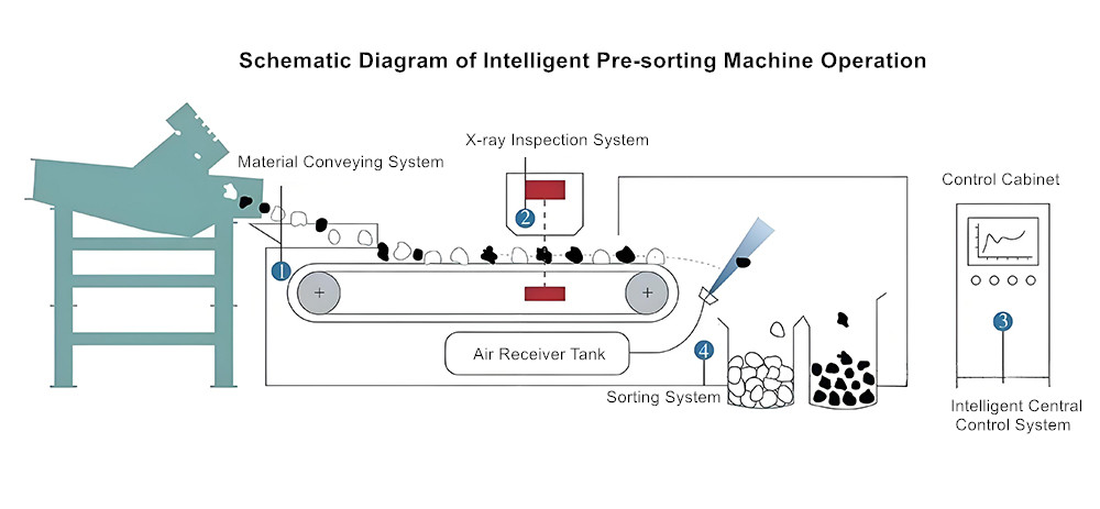 Intelligent Pre-sorting Machine Operation