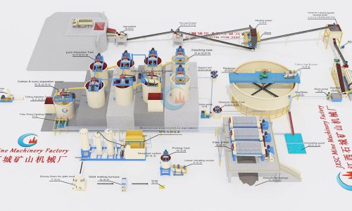 200 TPD Rock Gold CIL Plant in Burkina Faso
